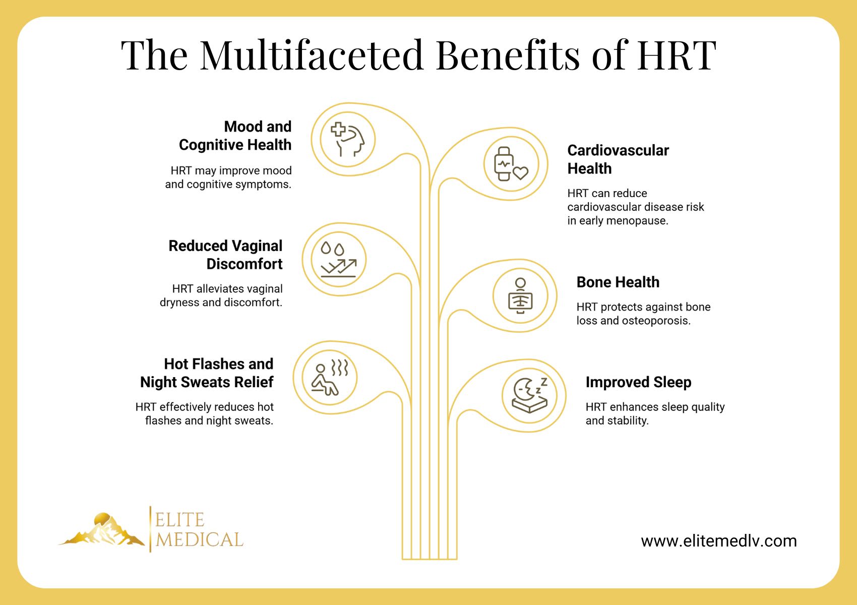 Infographic listing six benefits of HRT for menopause: improved mood, reduced vaginal discomfort, hot flash relief, lower cardiovascular risk, better bone health, and improved sleep. Elite Medical branding present.